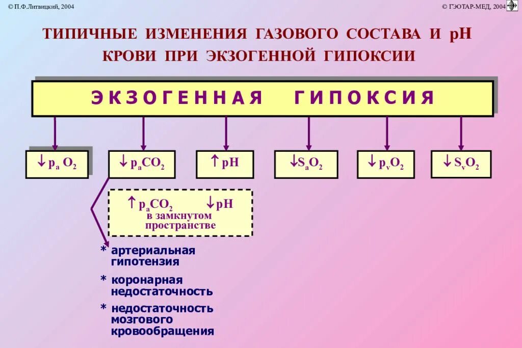 Экзогенный тип гипоксии. Экзогенный тип гипоксии