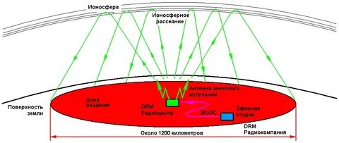 Излучение антенн