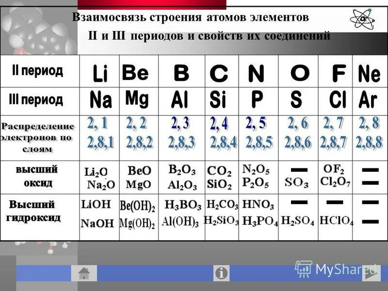 Строение атома 16 элемента. Электронное строение первых 20 химических элементов. Строение атомов элементов. Строение элементов химия. Строение химических элементов 3 периода.