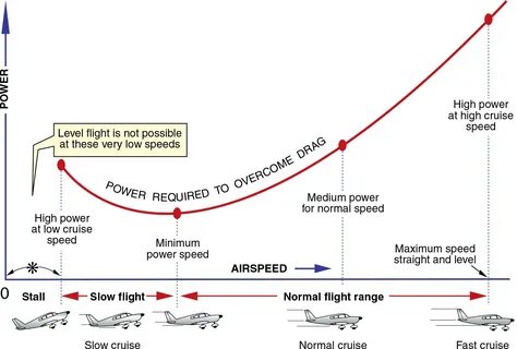 High speed mode
