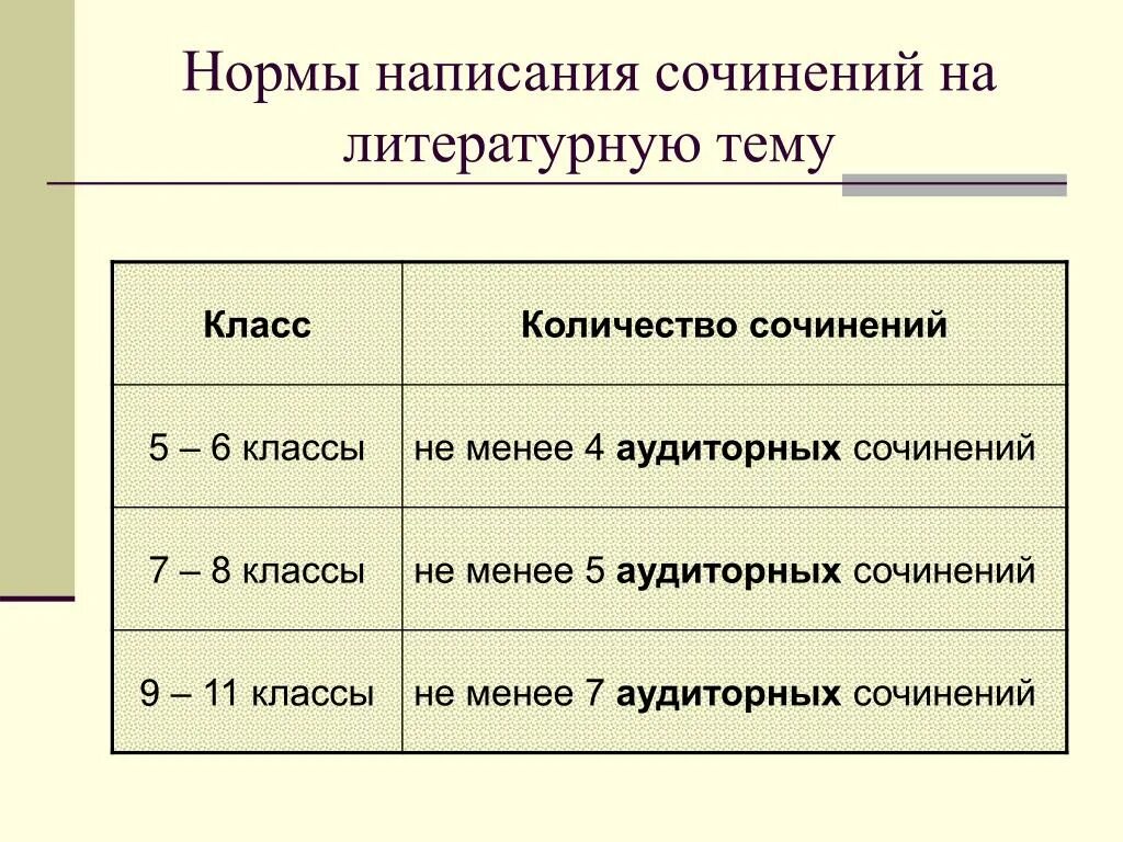 Количество сочинений в 5 классе по русскому. Объем сочинения литература. Объем сочинения по литературе. Объем сочинения в 5 классе.