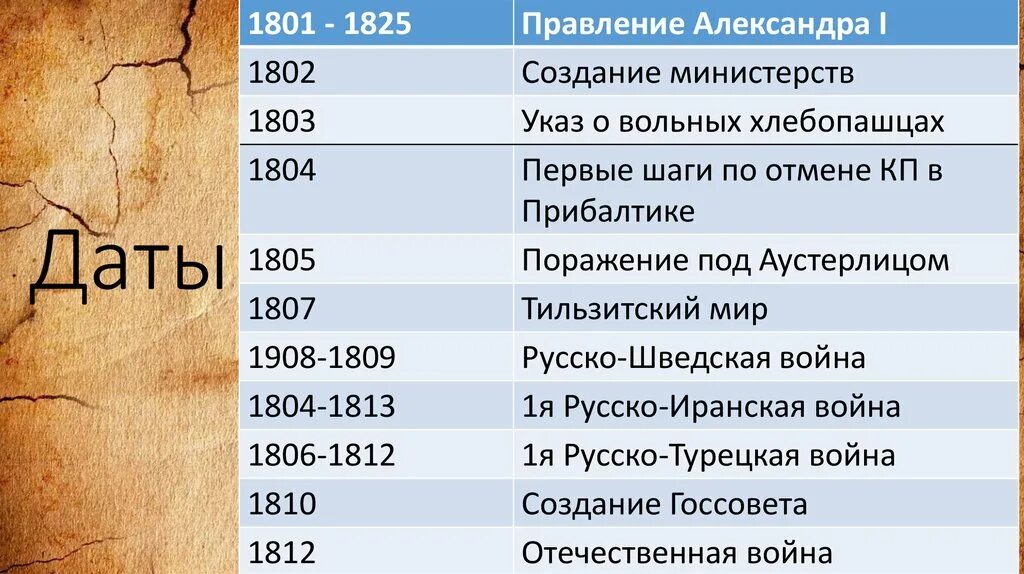 Даты 1801-1825. Даты и события 1 января