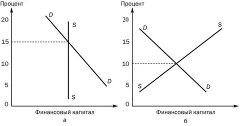 Спрос и предложение денежного капитала