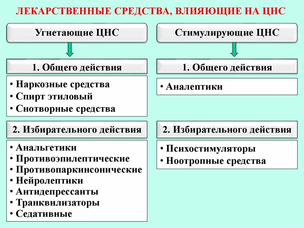 Препараты центральной нервной системы. Классификация лс действующих на ЦНС. Классификация лс влияющих на ЦНС. Средства Угнетающие ЦНС фармакология. Средства влияющие на ЦНС кратко.