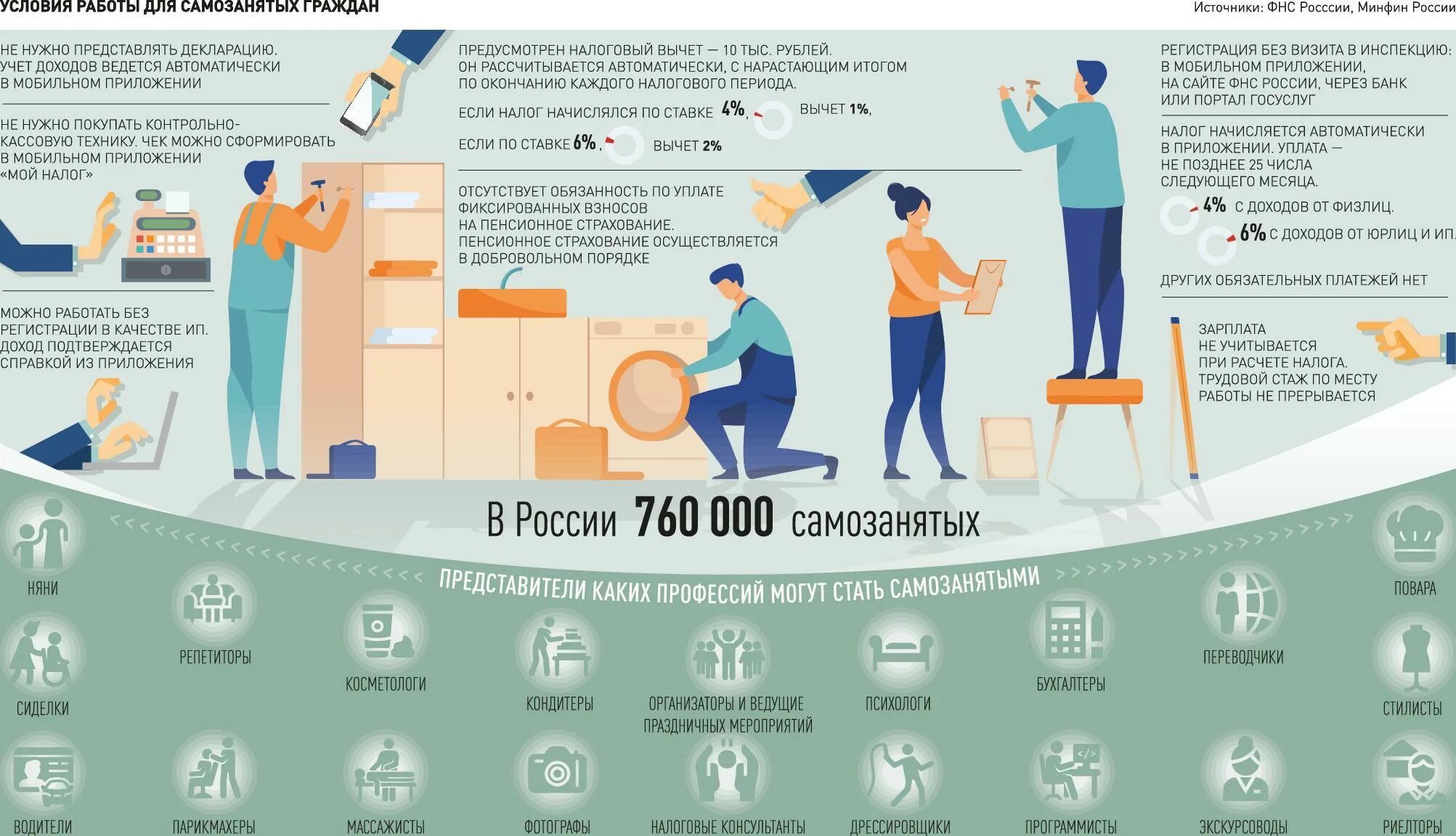 Инфографика. Самозанятый инфографика. Виды работ для самозанятых граждан. Самозанятость инфографика.