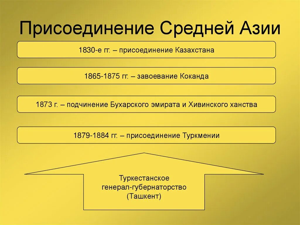 Каково значение присоединения средней азии. Присоединение средней азии при александре 2 кратко. присоединение средней азии 19 век 1865. присоединение средней азии во второй половине 19 века. карта присоединение средней азии к россии в 19 веке.