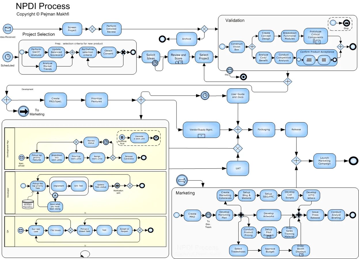 Как и любой другой процесс. Схема бизнес процесса BPMN 2.0. Сложные схемы BPMN. Схема процесса в нотации BPMN. BPMN 2.0 диаграмма.