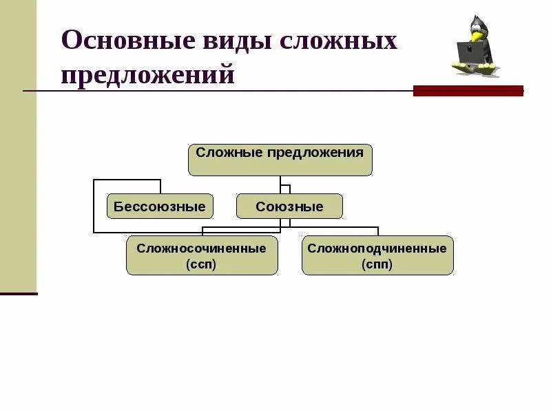 Урок типы сложных предложений 9 класс. Основные типы сложных предложений. Основы виды сложных предложений. Назовите основные типы сложных предложений. Основные виды сложных предложений схема.