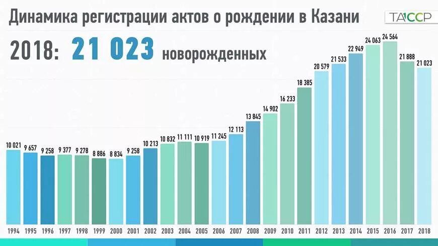 Казань сколько детей. Рождаемость в Казани. Рождаемость в Татарстане. Статистика рождаемости и Татарстане. Казань численность населения.