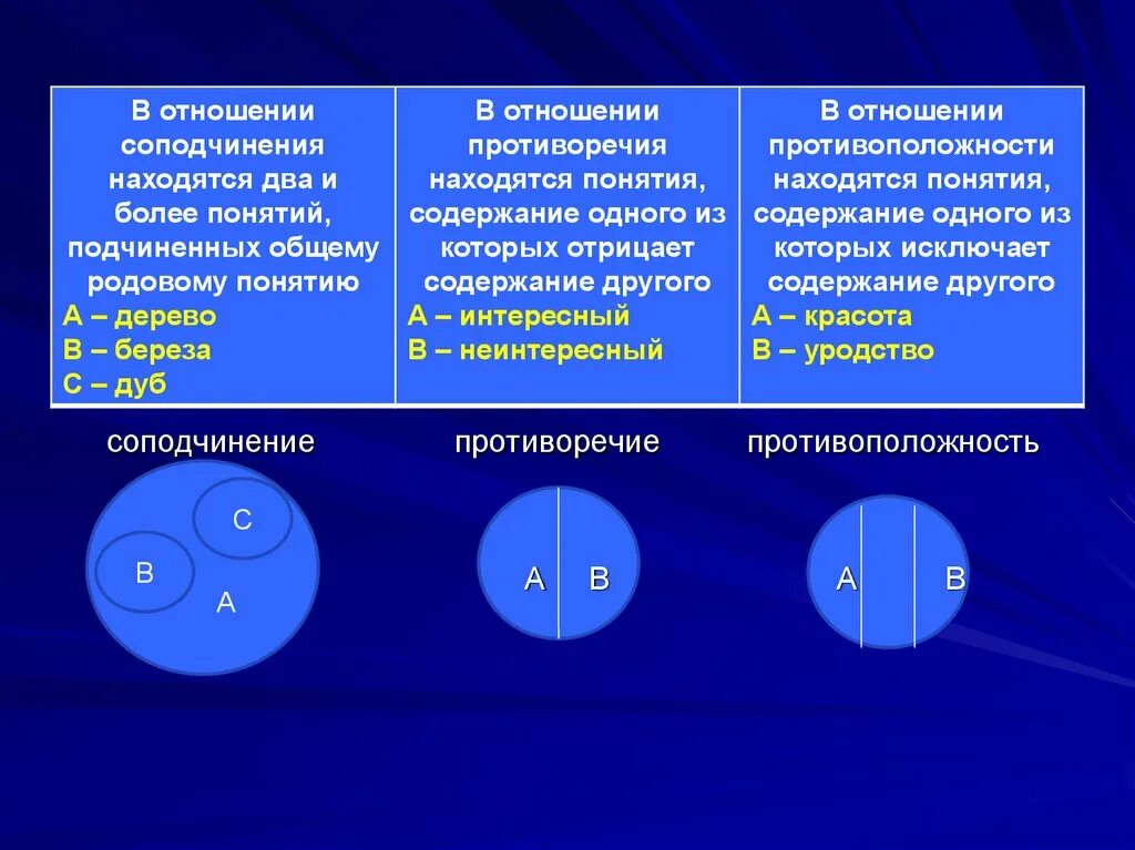 Противоречие и противоположность в логике. Понятия в отношении противоречия. Противоположность и противоречие в логике разница. Противоположность понятий в логике.