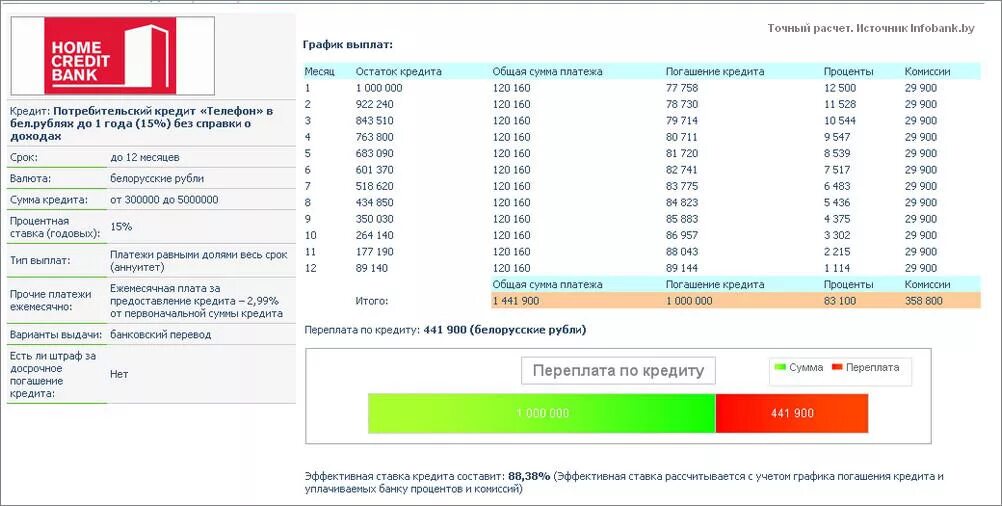 Ставка переплата кредит. График платежей по кредиту 1000000 рублей. График платежей хоум кредит банк. Кредит сколько переплата. Процент переплаты в год