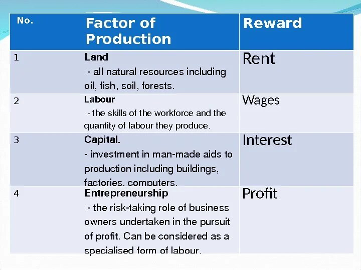 Main factors. Factors of Production. Факторы производства на английском. Land as a Factor of Production. Factors of Production are:.