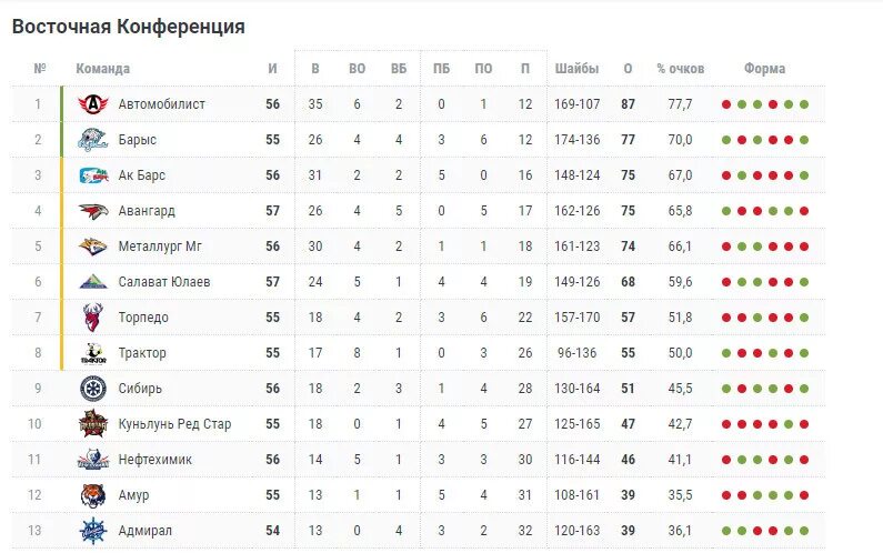 Таблица КХЛ Восточная конференция. Хоккей КХЛ турнирная таблица. Чемпионат КХЛ таблица Западной конференции. Турнирная таблица КХЛ Восточная конференция.