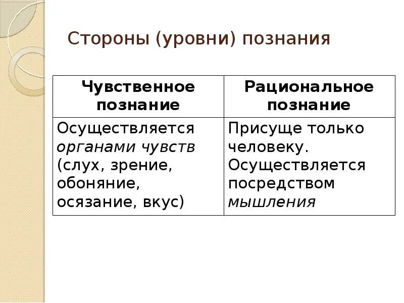 Форма чувственного уровня познания. Уровни познания чувственное и рациональное познание. Чувственный и рациональный уровни познания. Формы чувственного и рационального познания. Чувственное познание и рациональное познание.