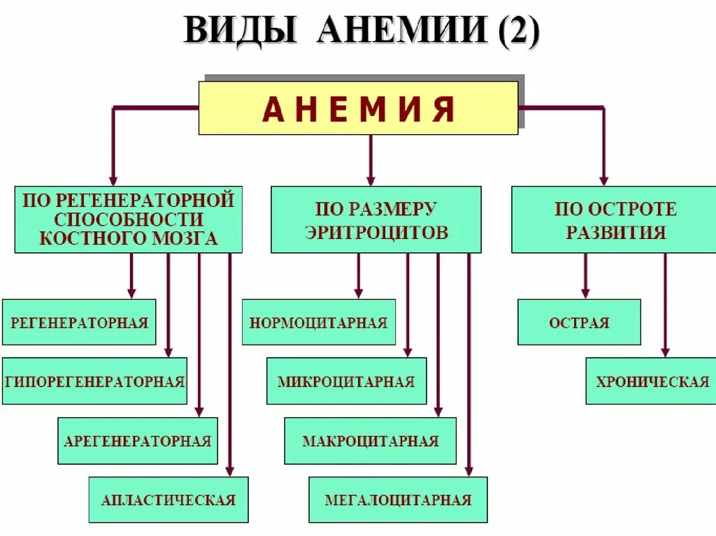 Название анемии. Классификация анемий схема. виды анемии схема. тип железодефицитной анемии.