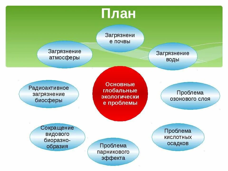 Проблемы кластеров. Экологические проблемы схема. Кластер на тему экологические проблемы. Кластер проблемы экологии. Глобальные экологические проблемы схема.