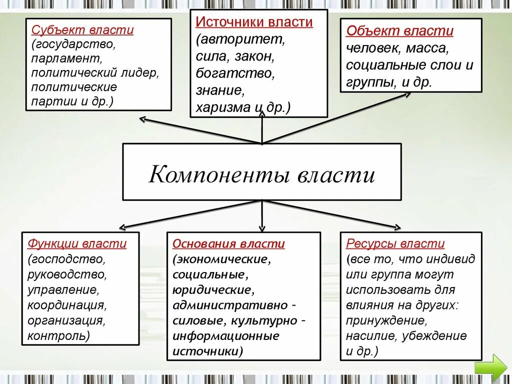 Источником власти в обществе является. Структурные компоненты политической власти. Основные элементы политической власти. Основные элементы и источники власти. Компоненты структуры власти.