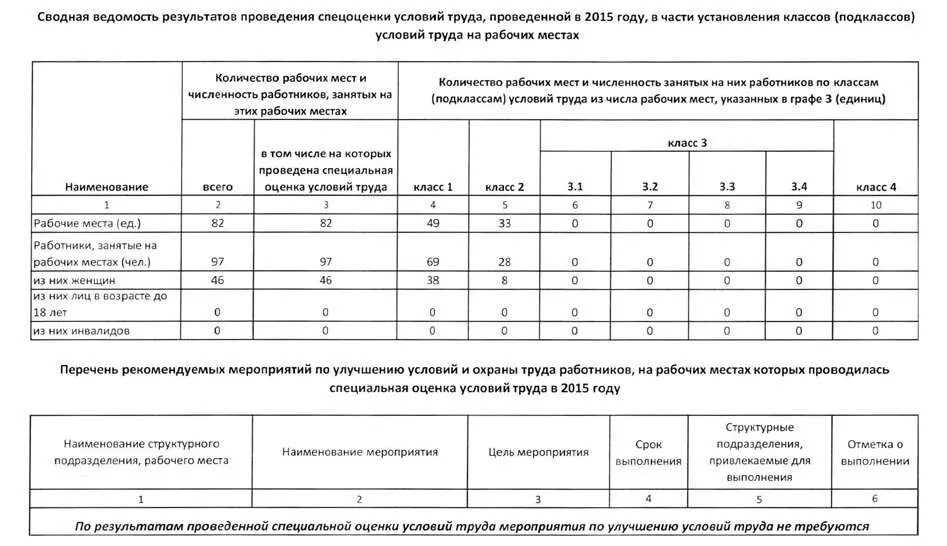 Условия введении новых условий труда. Показатель результатов оценки условий труда на рабочем месте. Специальная оценка условий труда на рабочем месте. Классы оценки условий труда рабочих мест. Результат специальной оценки труда.