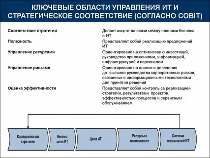 Ключевые процессы управления