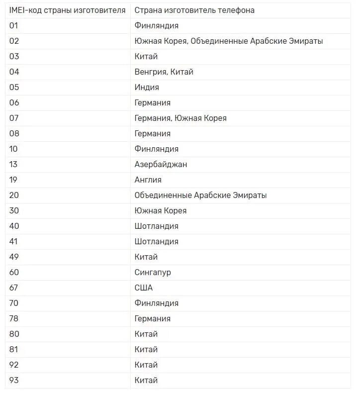 Iphone страна производитель. IMEI-код страны изготовителя. 11 Страна производитель телефона. Юлефон Страна производитель. IMEI коды телефонов.