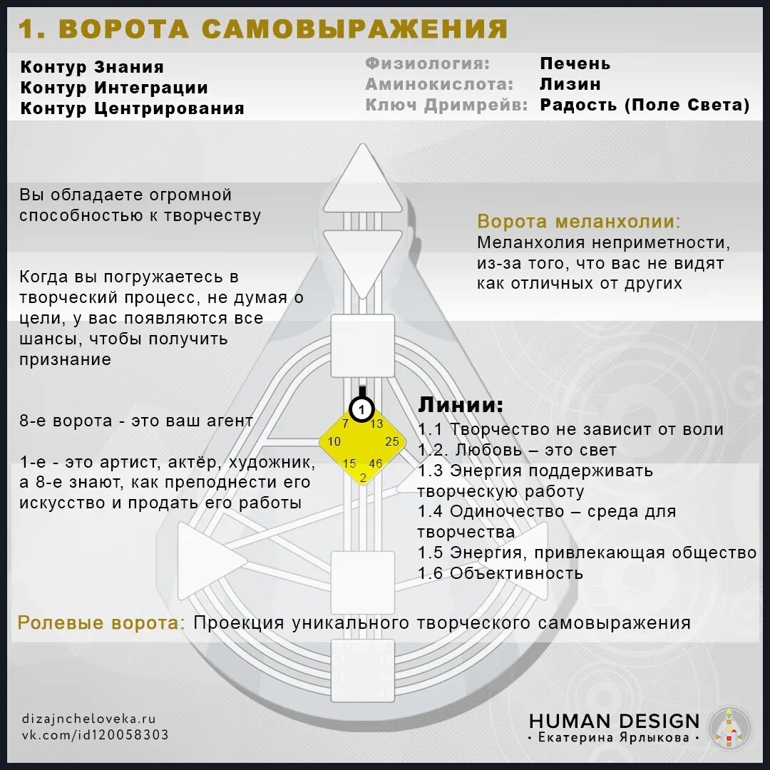 1 Ворота дизайн человека. Дизайн человека расшифровка. Ворота в дизайне человека. Планеты в дизайне человека. Хьюман на русском