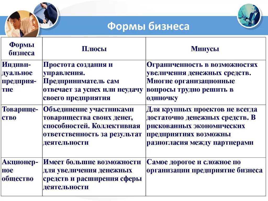 Варианты организации бизнеса. Формы бизнеса. Формы бизнеса таблица. Формы организации бизнеса. Виды и формы организации бизнеса.