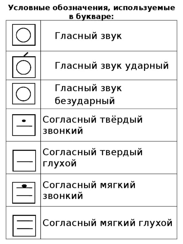 Как обозначаются звуки 1 класс. Обозначение звуковой схемы. Обозначение звуков в схемах. Условные обозначения. Звуки в схемах обозначаются.