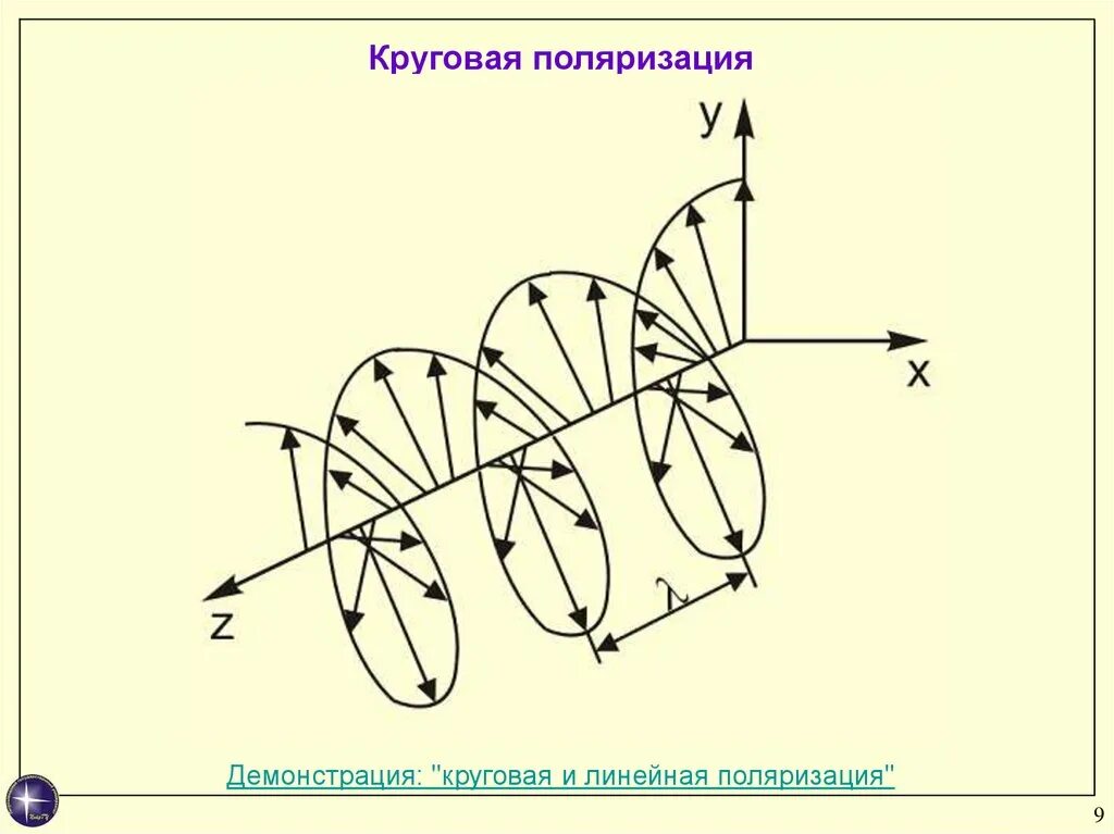 Поляризация рисунок. Круговая поляризация антенны. Линейная поляризация антенны. Поляризация электромагнитных волн линейная круговая эллиптическая. Антенна 300 МГЦ круговая поляризация.