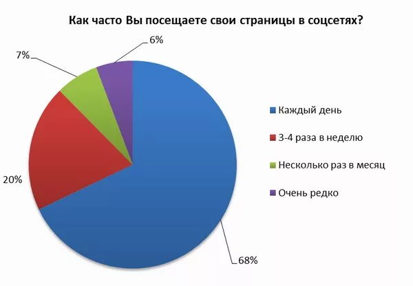 Социальные сети вопросы для опроса. Диаграмма пользования социальных сетей. Диаграмма опрос соц сетей. Диаграмма на тему соц сети. Социальный опрос диаграмма.