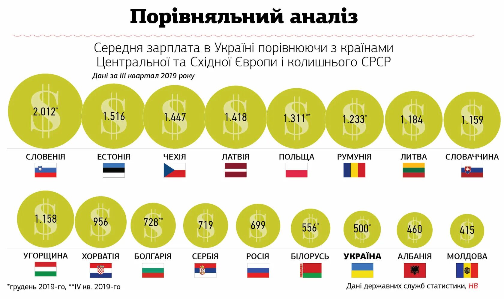 В каком году украинцы были включены. Средняя зарплата в Украине 2020. Средняя заработная плата в России за 2020 год. Средние зарплаты в Украине 2020. Сравнение средних зарплат по странам.