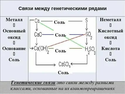 Генетическая связь неорганической химии