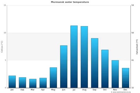 Sea temperature