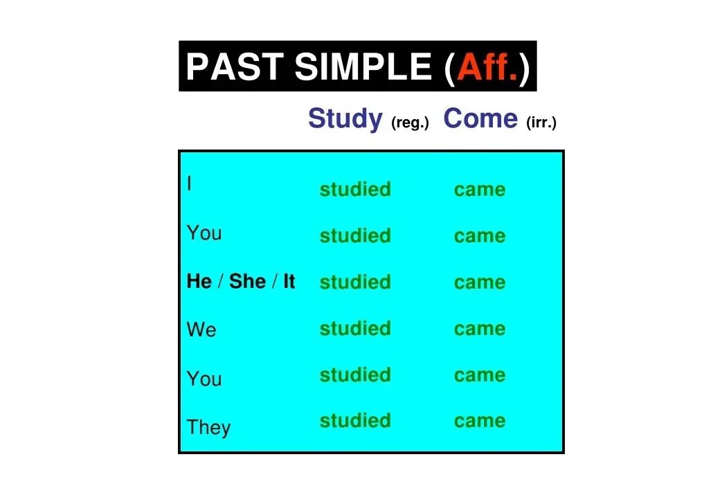Английский present perfect. Глагол study в паст симпл. Past simple tense studies and. Study past perfect. Study past perfect.