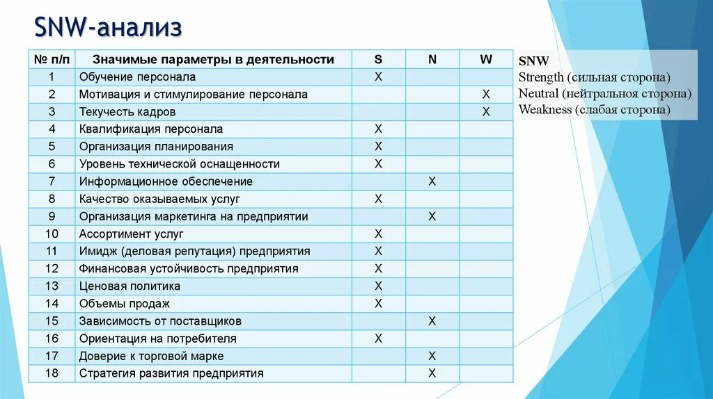 SNW анализ внутренней среды организации. Анализ внутренней среды SNW-анализ. SNW-анализ внутренней среды предприятия это. SNW-анализ факторов внутренней среды..