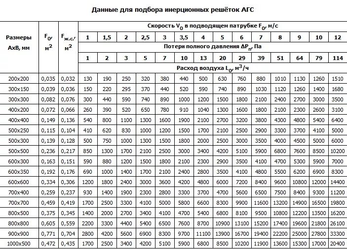 Скорость воздуха 14 м с. Решетка инерционная АГС 500х500 накладная. Решетки для вентиляции пропускная способность. Вентиляционные решетки расход воздуха. Таблица подбора вентиляционных решеток.