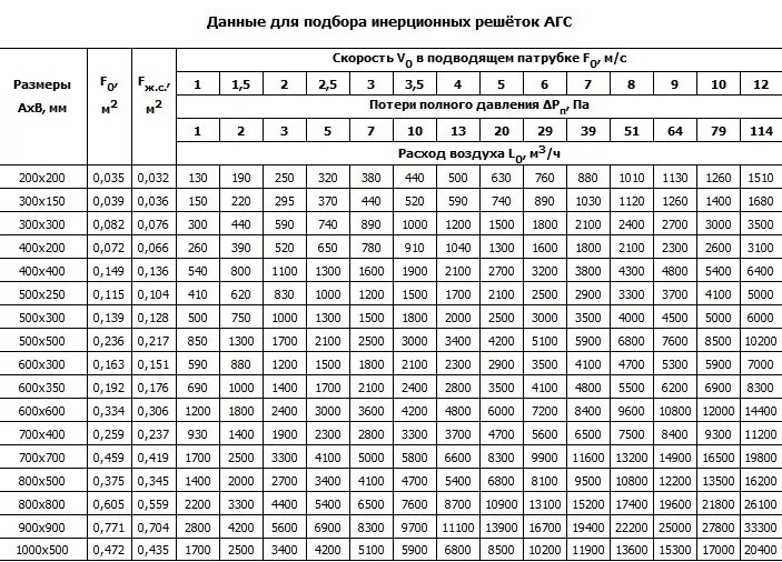 Таблица для расчета стальных круглых воздуховодов. Расход воздуха по сечению воздуховода и скорости. Расход воздуха в воздуховоде прямоугольного сечения. Пропускная способность воздуховода таблица. Кмс решетки вентиляционной.