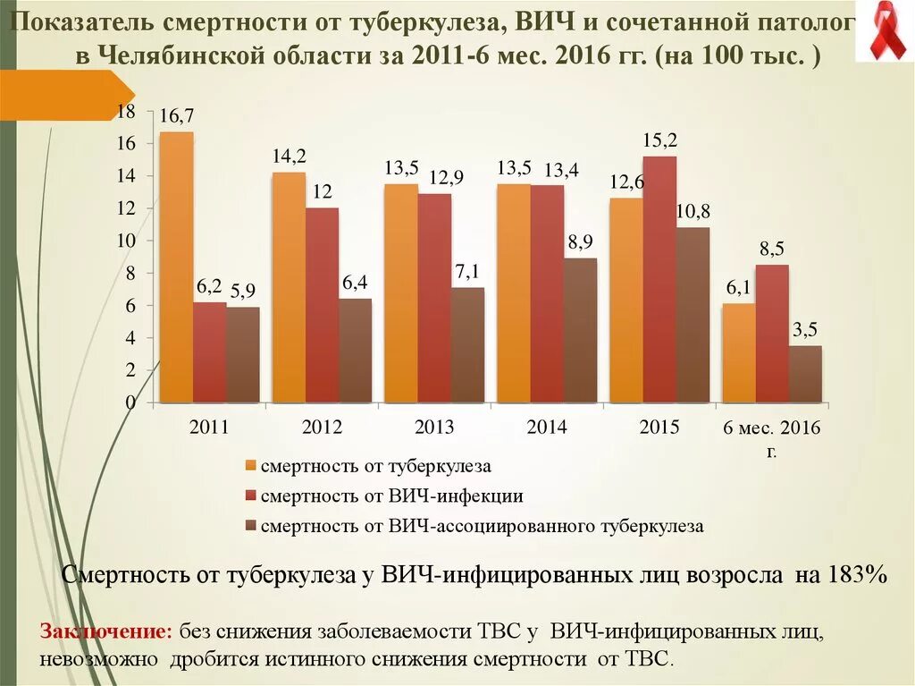 Статистика туберкулеза смертность. Туберкулез статистика. Статистика заболевания туберкулезом. Показатель смертности от туберкулеза. Туберкулез смертность.