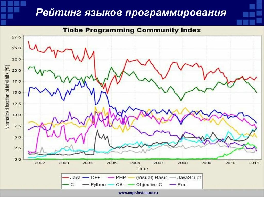 Языки программирования диаграмма. Рейтинг языков программирования. график языков программирования. графи кпо языкаv ghjuhvvbhjdfybz.