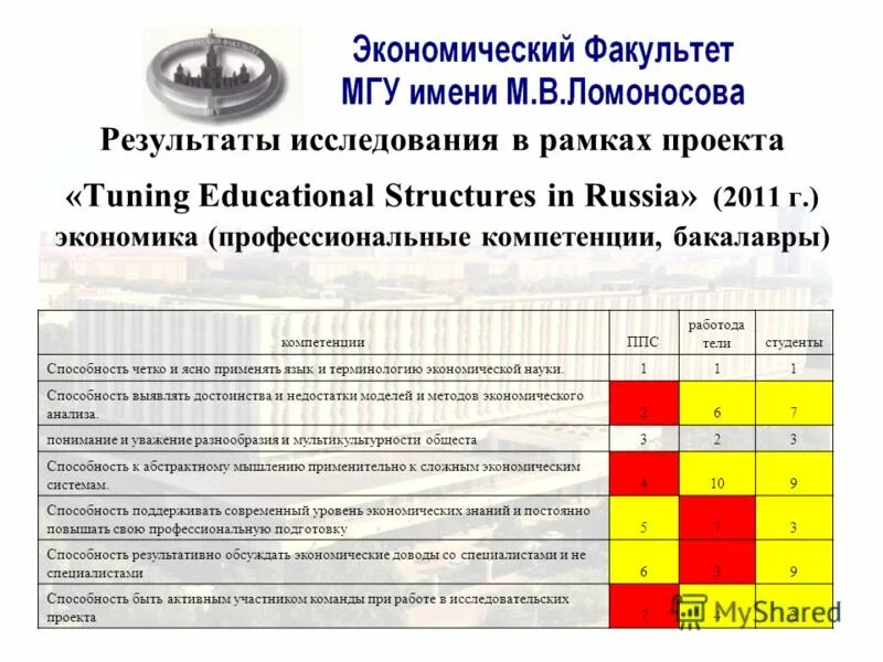 результаты магистрантов