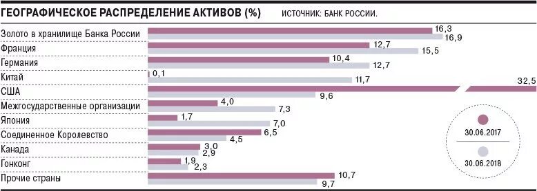 Распределение активов в России. Иностранные Активы в России. Географическое распределение активов ЦБ. Распределение валютных активов. Заблокированные иностранные активы