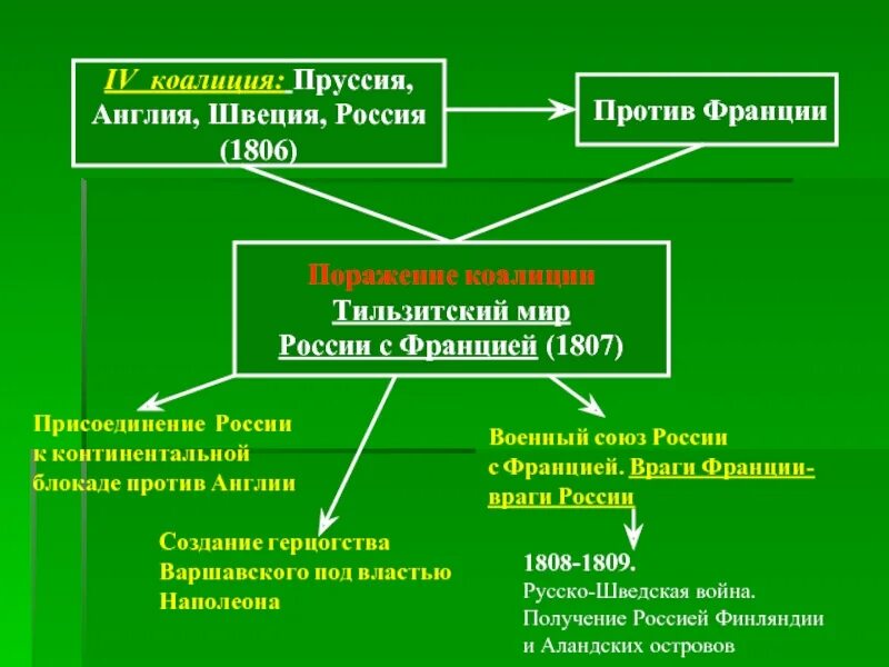 Против блокады. Присоединение России к Континентальной блокаде Англии. Присоединение к Континентальной блокаде 1807. Присоединение России к Континентальной блокаде против Англии.. Вступление России в континентальную блокаду.