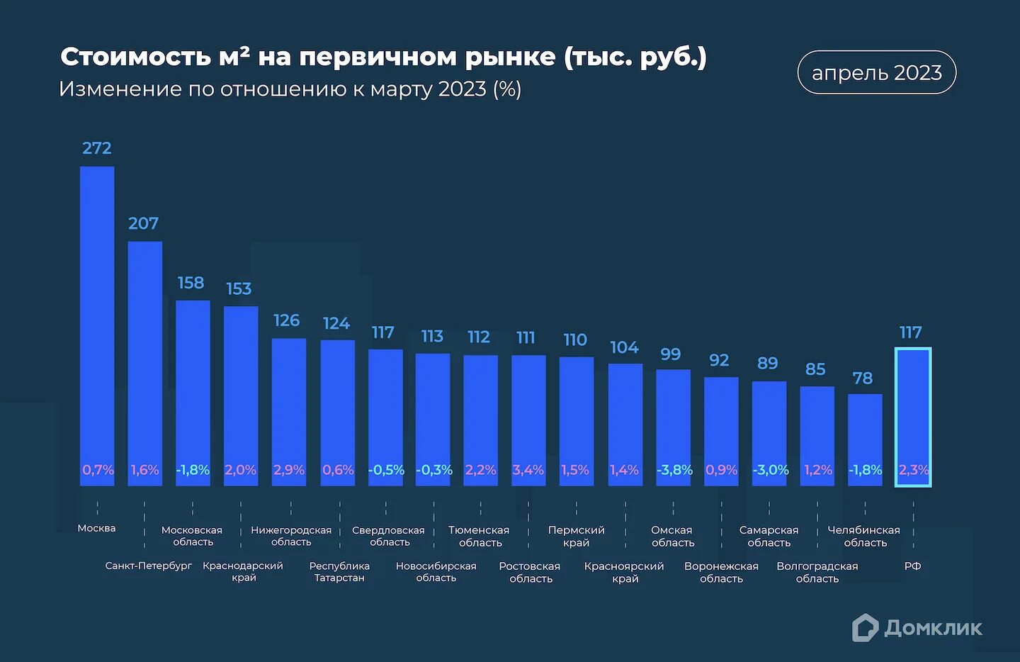Рост квадратного метра жилья. Вторичный рынок жилья. диаграмма роста. график. динамика количества сделок с недвижимостью.