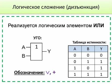 Как называется логическое сложение