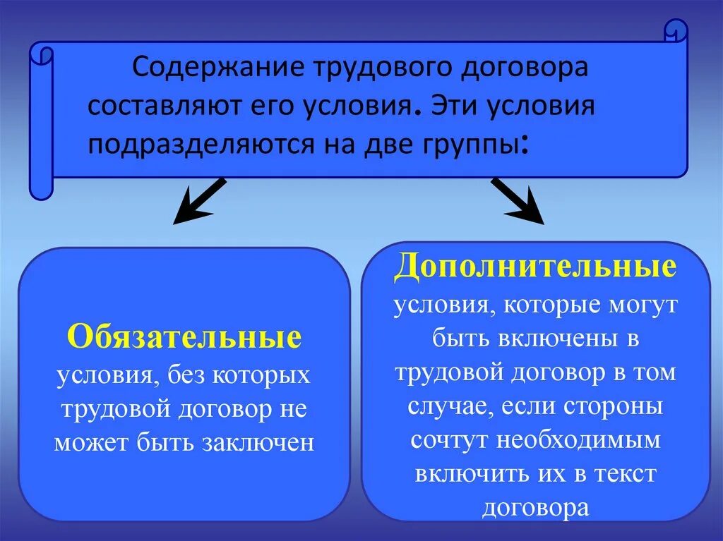 Такое условие договора как является дополнительным. Понятие трудового договора схема. виды условий трудового договора. содержание трудового договора. условия содержания трудового договора.