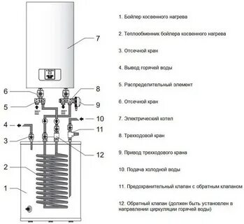 Включение котла protherm