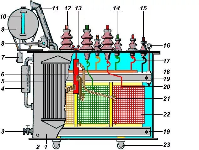 Силовой трансформатор 10 0 4. Силовой трансформатор 10/0.4 кв в разрезе. Конструкция силового трансформатора 110. Конструкция силовых трансформаторов 10/0.4кв. Строение трансформатора 10/0,4.