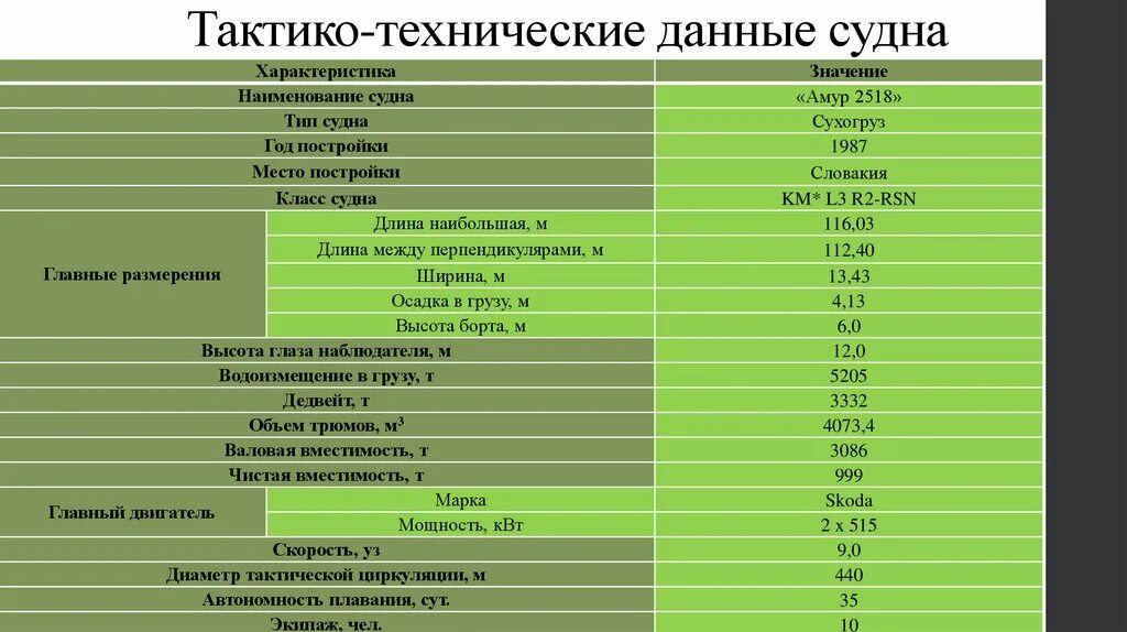 Ттд. ТТХ судна. ТТД судна. Тактико-технические характеристики судна. Технические данные судна.