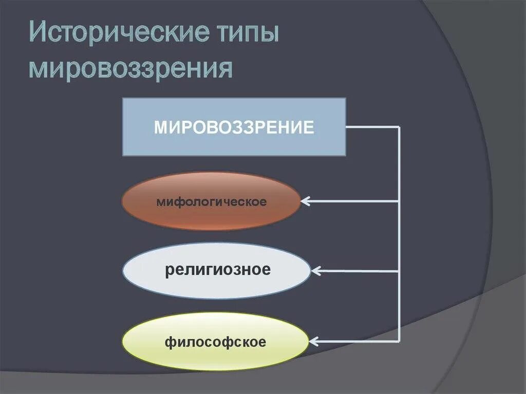 Исторические типы мировоззрения. Историяескиетипы мировоззрения. Типы мировоззрения. Исторические формы мировоззрения.