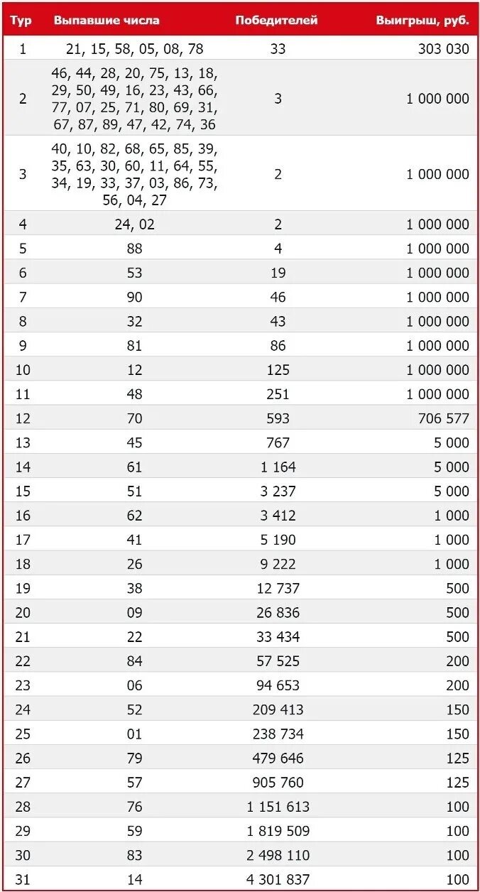 Русское лото таблица тиража и выигрыши. Таблица выпавших чисел в русском лото. Таблица русского лото. Русское лото таблица выигрышей. Русское лото 1536 тираж таблицу выигрыша покажи