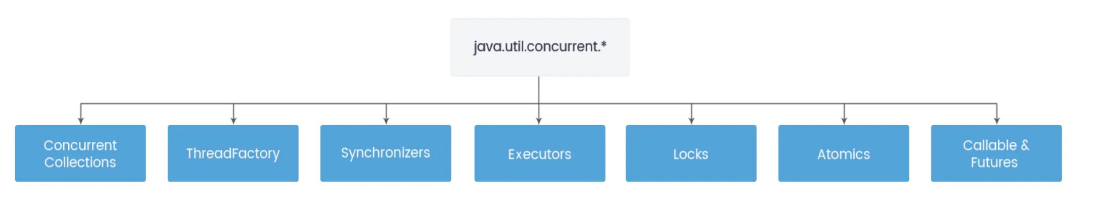 Java util collections